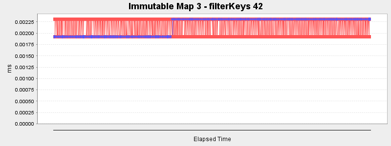 Immutable Map 3 - filterKeys 42